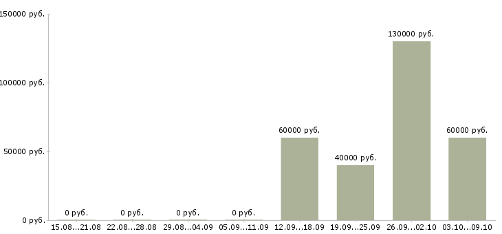 Вакансии юрист по недвижимости Ростов-на-дону - Медиана зарплат юрист по недвижимости Ростов-на-дону за 2 месяца