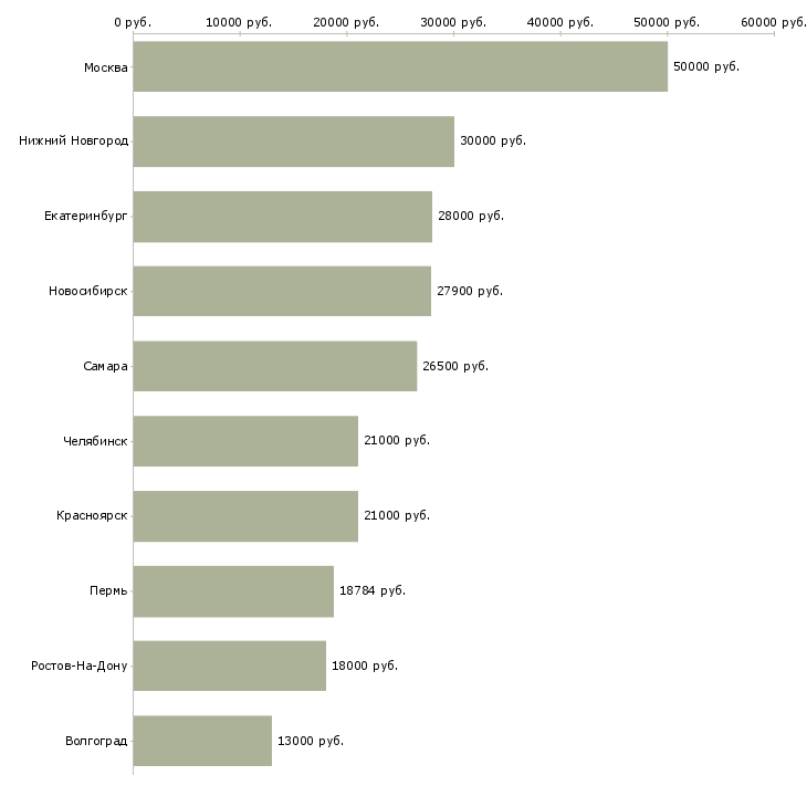 Поиск работы врач акушер гинеколог-Медиана зарплаты для вакансии «врач акушер гинеколог» в других городах