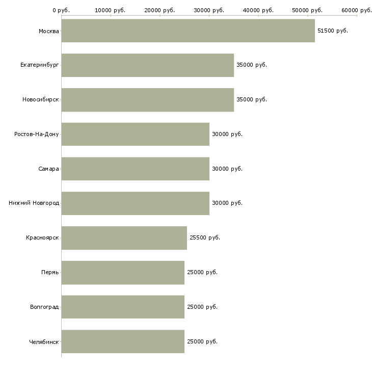 Поиск работы клиентский менеджер-Медиана зарплаты для вакансии «клиентский менеджер» в других городах