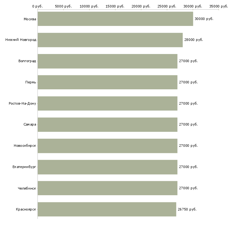 Поиск работы охранник требуется-Медиана зарплаты для вакансии «охранник требуется» в других городах