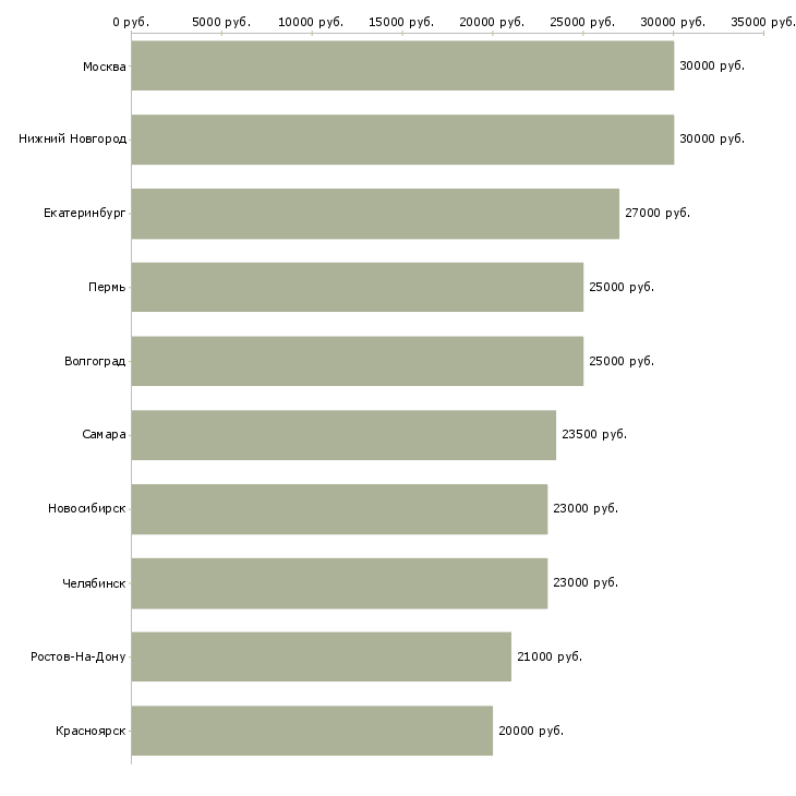 Поиск работы продавец в салон-Медиана зарплаты для вакансии «продавец в салон» в других городах