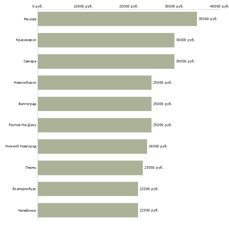 Поиск работы требуется повар-Медиана зарплаты для вакансии «требуется повар» в других городах
