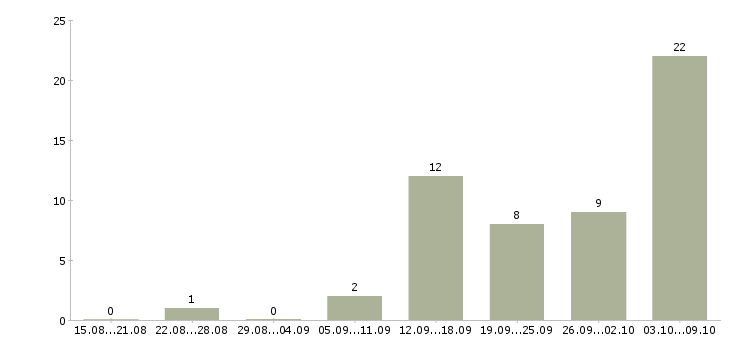 Работа интернет доход Адыгея - Число вакансий Адыгея по специальности интернет доход за 2 месяца