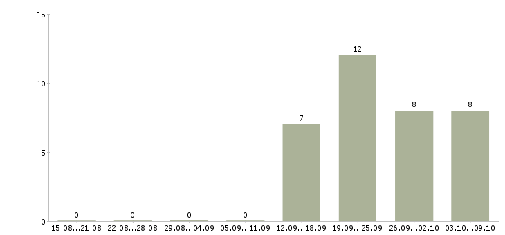 Работа старший менеджер Башкортостан - Число вакансий Башкортостан по специальности старший менеджер за 2 месяца