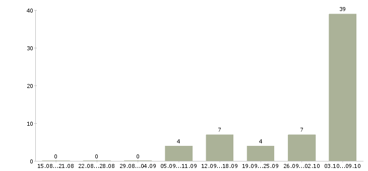 Работа удаленный администратор Башкортостан - Число вакансий Башкортостан по специальности удаленный администратор за 2 месяца