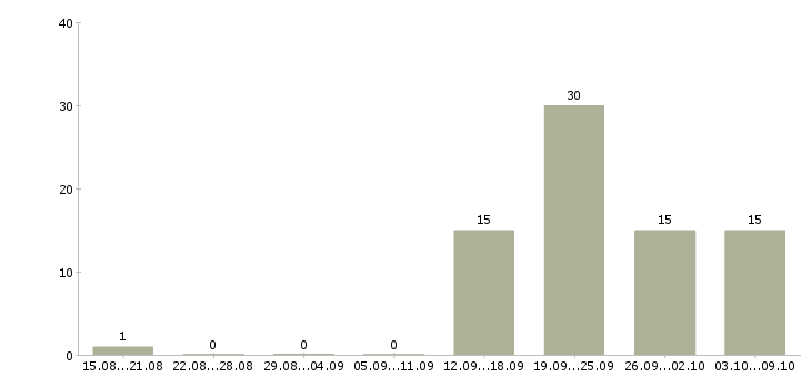 Работа консультант без опыта Бурятия - Число вакансий Бурятия по специальности консультант без опыта за 2 месяца