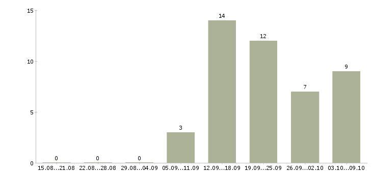 Работа менеджер по товарам Бурятия - Число вакансий Бурятия по специальности менеджер по товарам за 2 месяца
