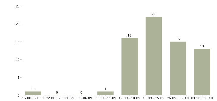 Работа обучение бизнесу Бурятия - Число вакансий Бурятия по специальности обучение бизнесу за 2 месяца