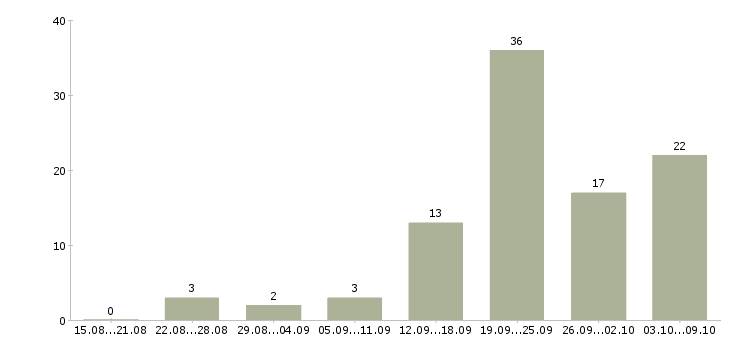 Работа рабочий сотрудник Дагестан - Число вакансий Дагестан по специальности рабочий сотрудник за 2 месяца