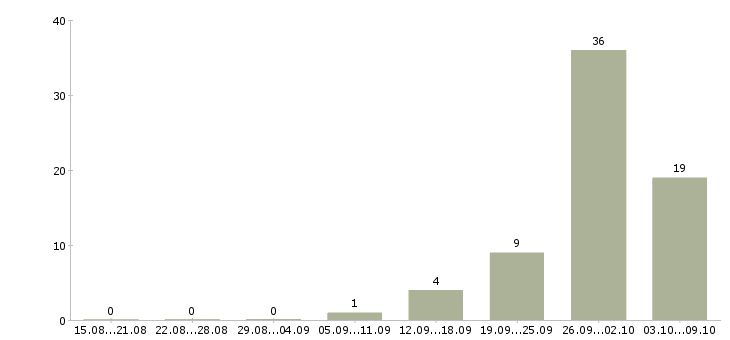 Работа вахта с проживанием и питанием Йошкар-ола - Число вакансий Йошкар-ола по специальности вахта с проживанием и питанием за 2 месяца