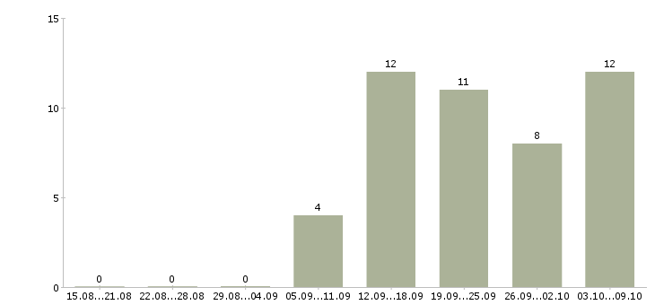 Работа обучение бизнесу Йошкар-ола - Число вакансий Йошкар-ола по специальности обучение бизнесу за 2 месяца