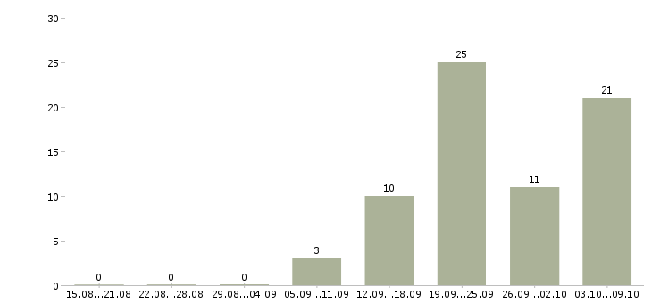 Работа торговый сотрудник Карелия - Число вакансий Карелия по специальности торговый сотрудник за 2 месяца