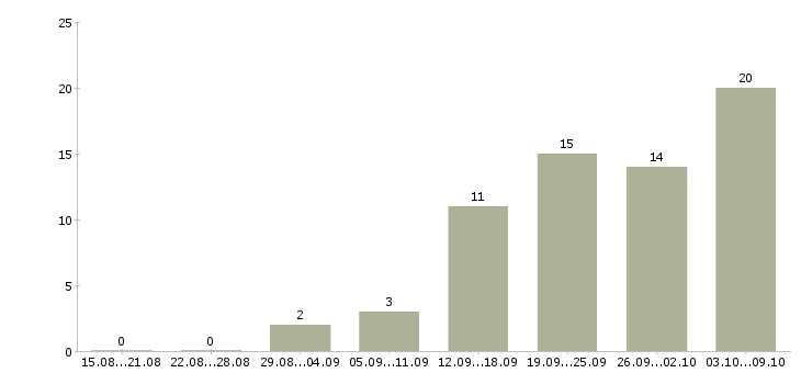 Работа размещение объявлений Коми - Число вакансий Коми по специальности размещение объявлений за 2 месяца