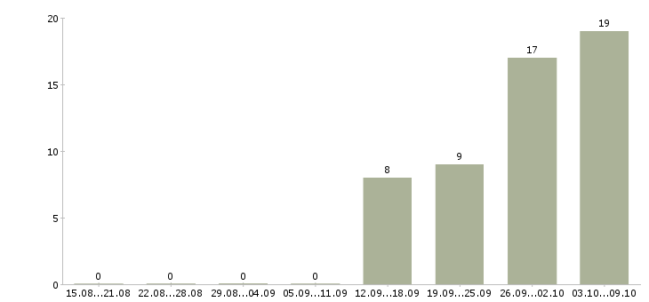 Работа техник связи Коми - Число вакансий Коми по специальности техник связи за 2 месяца
