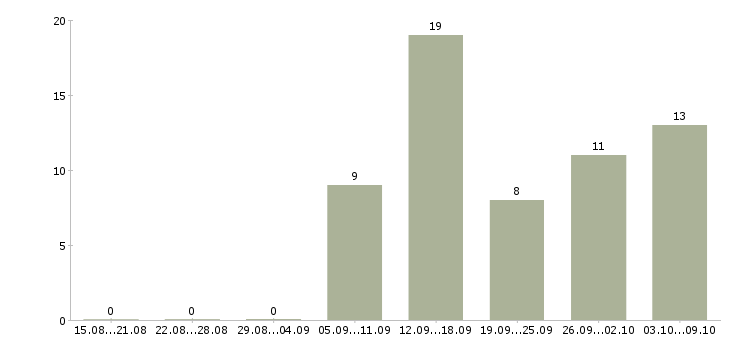 Работа менеджер по товарам Марий эл - Число вакансий Марий эл по специальности менеджер по товарам за 2 месяца