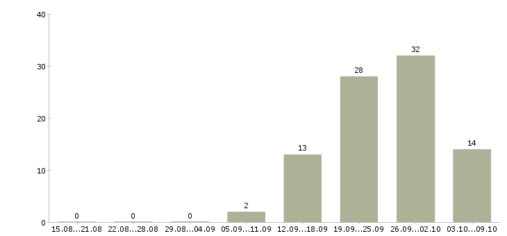 Работа требуется продавец Мордовия - Число вакансий Мордовия по специальности требуется продавец за 2 месяца