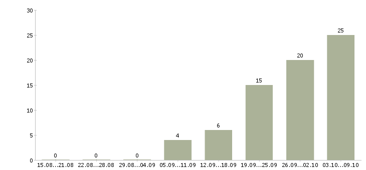 Работа инженер производства Набережные челны - Число вакансий Набережные челны по специальности инженер производства за 2 месяца
