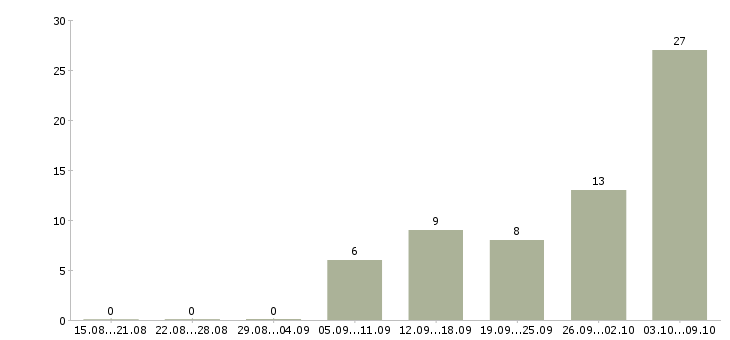 Работа работник магазина Нижний новгород - Число вакансий Нижний новгород по специальности работник магазина за 2 месяца