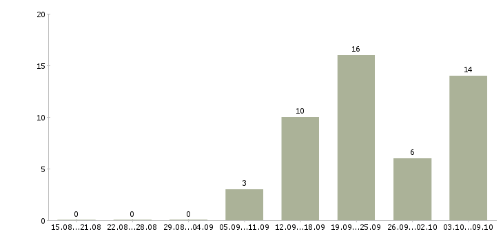 Работа тренер по бизнесу Нижний новгород - Число вакансий Нижний новгород по специальности тренер по бизнесу за 2 месяца