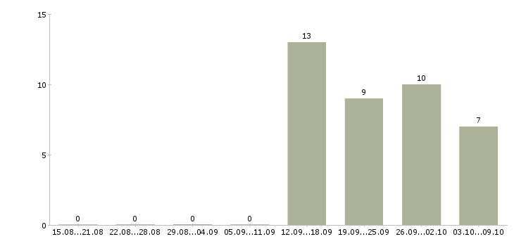 Работа административный персонал Ростов-на-дону - Число вакансий Ростов-на-дону по специальности административный персонал за 2 месяца