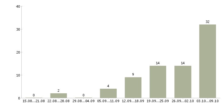 Работа консультант без опыта Ростов-на-дону - Число вакансий Ростов-на-дону по специальности консультант без опыта за 2 месяца