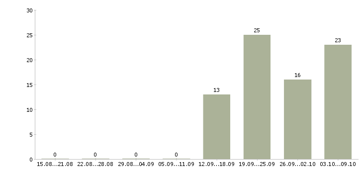 Работа специалист по оценке Ростов-на-дону - Число вакансий Ростов-на-дону по специальности специалист по оценке за 2 месяца