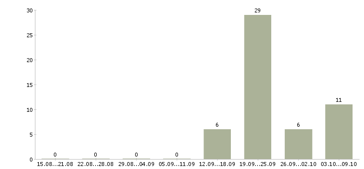Работа юрист по недвижимости Ростов-на-дону - Число вакансий Ростов-на-дону по специальности юрист по недвижимости за 2 месяца