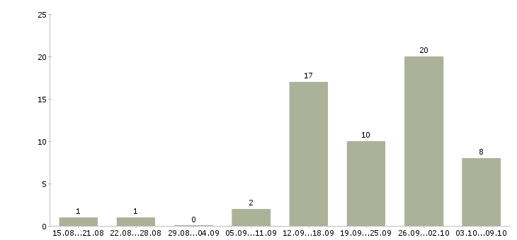 Работа врач стоматолог хирург Санкт-петербург - Число вакансий Санкт-петербург по специальности врач стоматолог хирург за 2 месяца