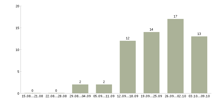 Работа консультант в магазин одежды Татарстан - Число вакансий Татарстан по специальности консультант в магазин одежды за 2 месяца