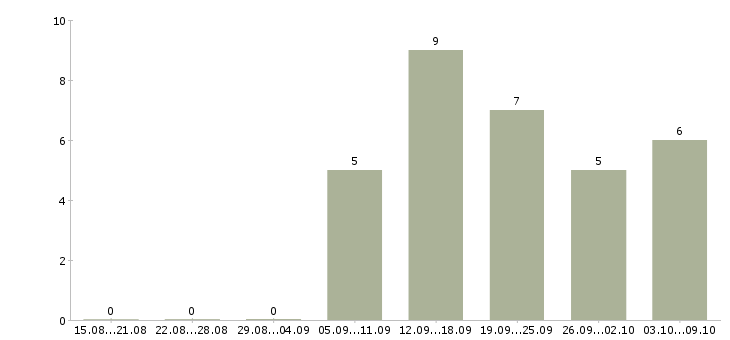 Работа инженер по квалификации Удмуртия - Число вакансий Удмуртия по специальности инженер по квалификации за 2 месяца