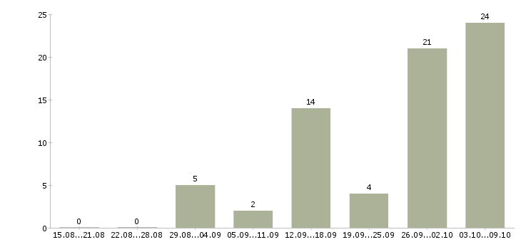 Работа интернет администратор Удмуртия - Число вакансий Удмуртия по специальности интернет администратор за 2 месяца