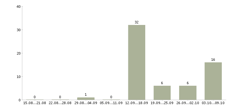 Работа оператор баз данных Удмуртия - Число вакансий Удмуртия по специальности оператор баз данных за 2 месяца