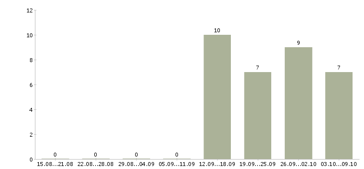 Работа кассир день Улан-удэ - Число вакансий Улан-удэ по специальности кассир день за 2 месяца