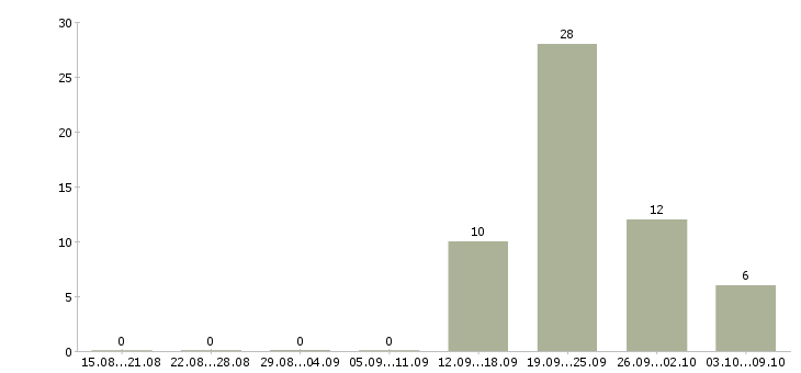 Работа сотрудник в офисе Хакасия - Число вакансий Хакасия по специальности сотрудник в офисе за 2 месяца