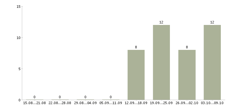 Работа рабочие на склад Якутия - Число вакансий Якутия по специальности рабочие на склад за 2 месяца