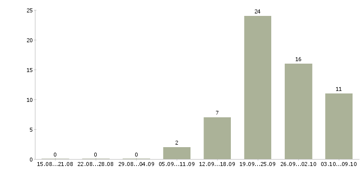 Работа бухгалтер 1с в Архангельске - Число вакансий в Архангельске по специальности бухгалтер 1с за 2 месяца