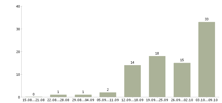 Работа срочно требуются в Архангельске - Число вакансий в Архангельске по специальности срочно требуются за 2 месяца