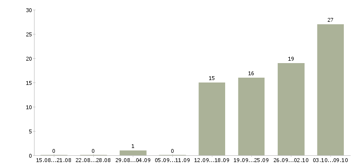 Работа грузчик 2 2 в Астрахани - Число вакансий в Астрахани по специальности грузчик 2 2 за 2 месяца