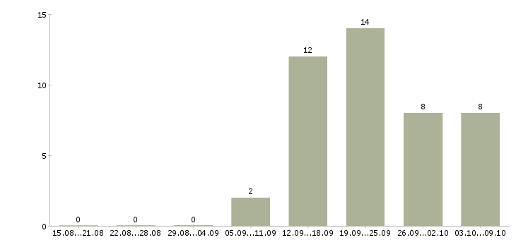 Работа менеджер по продажам с опытом в Астрахани - Число вакансий в Астрахани по специальности менеджер по продажам с опытом за 2 месяца