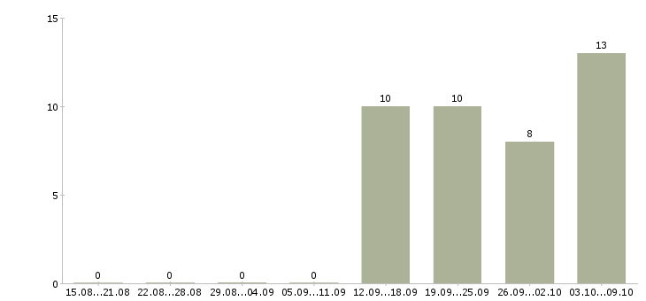 Работа продавец в салон в Балашихе - Число вакансий в Балашихе по специальности продавец в салон за 2 месяца