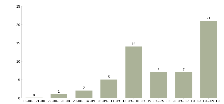Работа подработка удаленно в Барнауле - Число вакансий в Барнауле по специальности подработка удаленно за 2 месяца