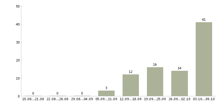 Работа молодой специалист в Владивостоке - Число вакансий в Владивостоке по специальности молодой специалист за 2 месяца