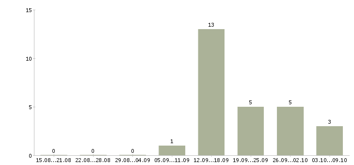 Работа приглашаю на работу в Владикавказе - Число вакансий в Владикавказе по специальности приглашаю на работу за 2 месяца