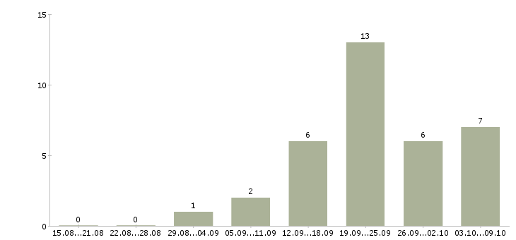 Работа рабочий сотрудник в Владикавказе - Число вакансий в Владикавказе по специальности рабочий сотрудник за 2 месяца