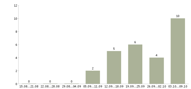 Работа специалист кредитный в Владимире - Число вакансий в Владимире по специальности специалист кредитный за 2 месяца