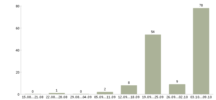 Работа рабочий подсобный в Волгограде - Число вакансий в Волгограде по специальности рабочий подсобный за 2 месяца