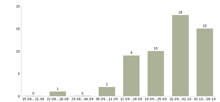 Работа специалист по питанию в Волгограде - Число вакансий в Волгограде по специальности специалист по питанию за 2 месяца
