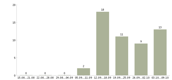 Работа менеджер по услугам в Волжском - Число вакансий в Волжском по специальности менеджер по услугам за 2 месяца