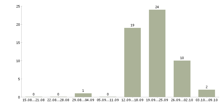 Работа сотрудник в офисе в Волжском - Число вакансий в Волжском по специальности сотрудник в офисе за 2 месяца