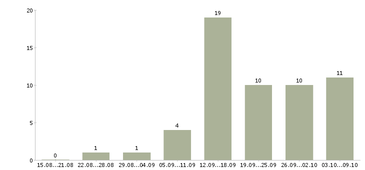 Работа менеджер рекламы в Вологде - Число вакансий в Вологде по специальности менеджер рекламы за 2 месяца